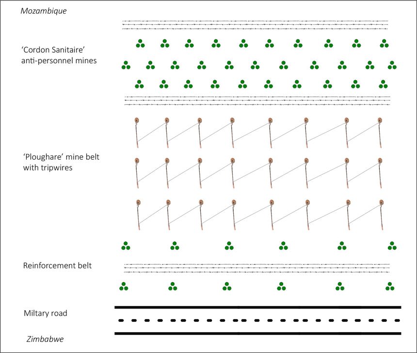 A diagram highlighting the different types of landmine contamination in Zimbabwe